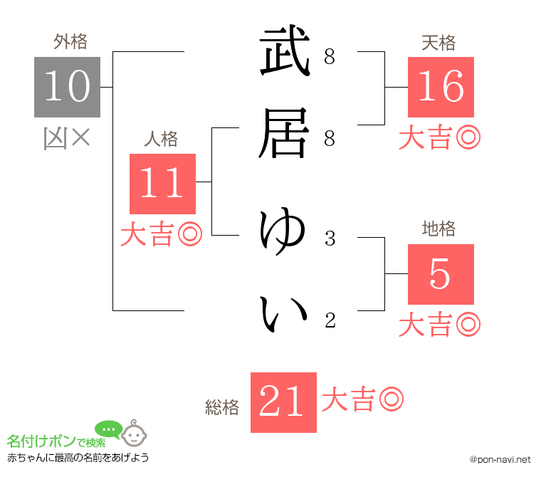 武居 ゆいさんの姓名判断結果