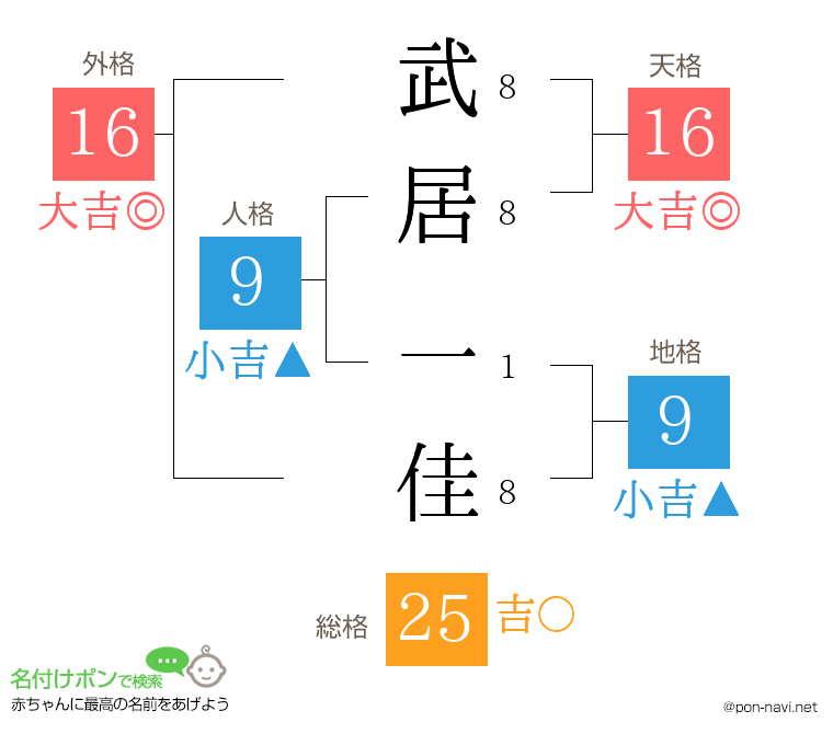 武居 一佳さんの姓名判断結果