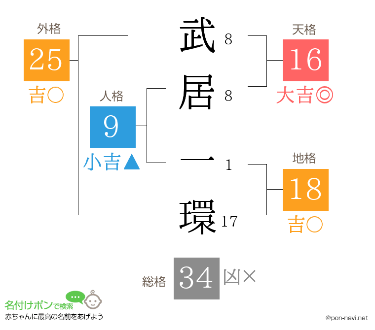 武居 一環さんの姓名判断結果