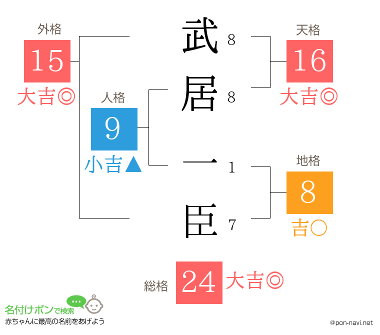武居 一臣さんの姓名判断結果