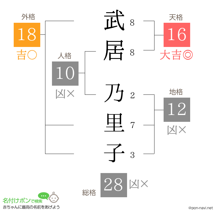 武居 乃里子さんの姓名判断結果