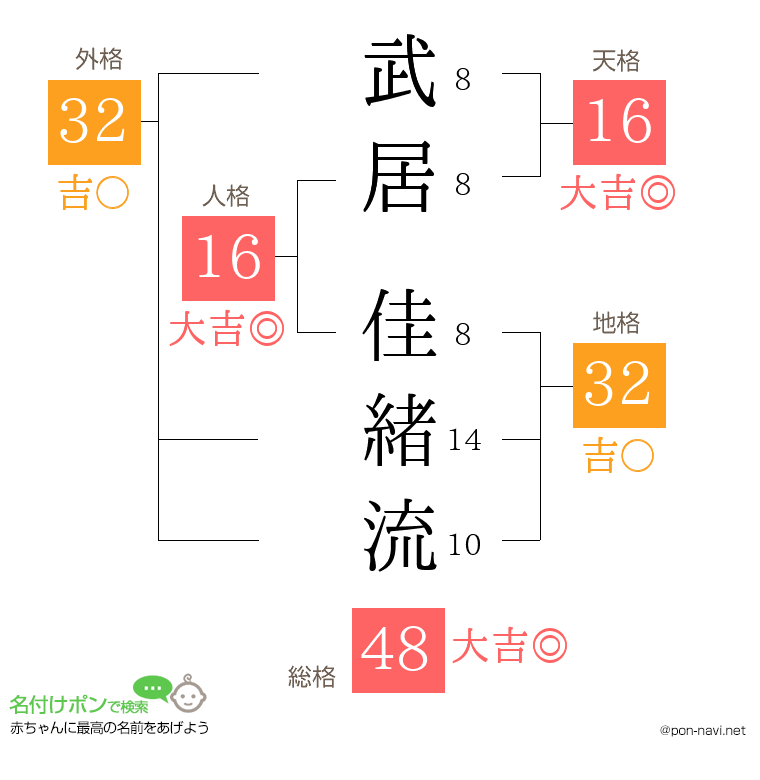 武居 佳緒流さんの姓名判断結果