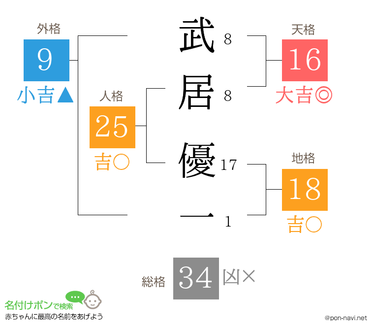 武居 優一さんの姓名判断結果