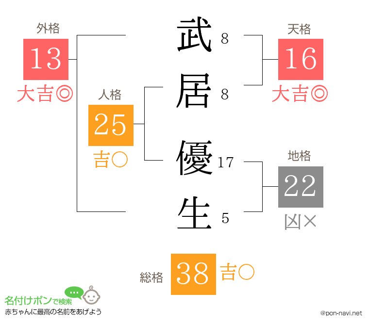 武居 優生さんの姓名判断結果