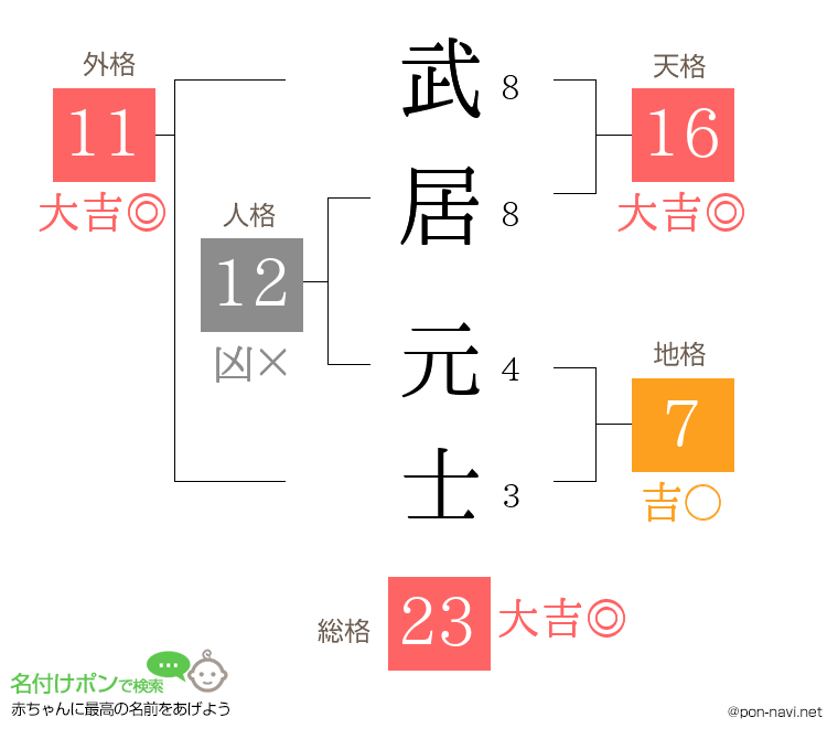 武居 元士さんの姓名判断結果