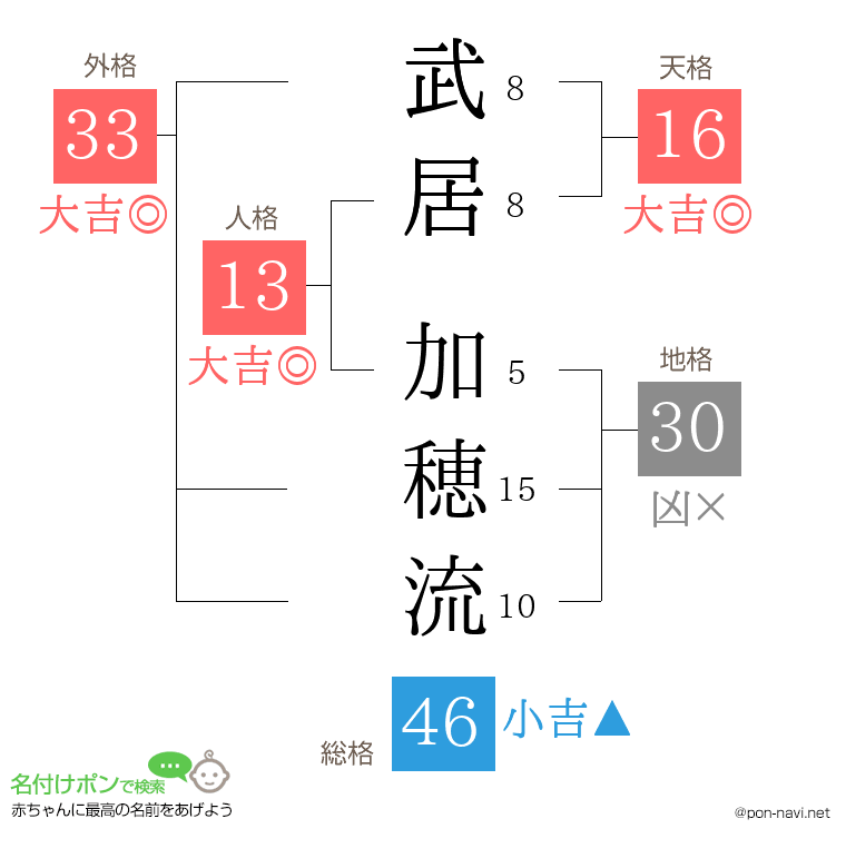 武居 加穂流さんの姓名判断結果