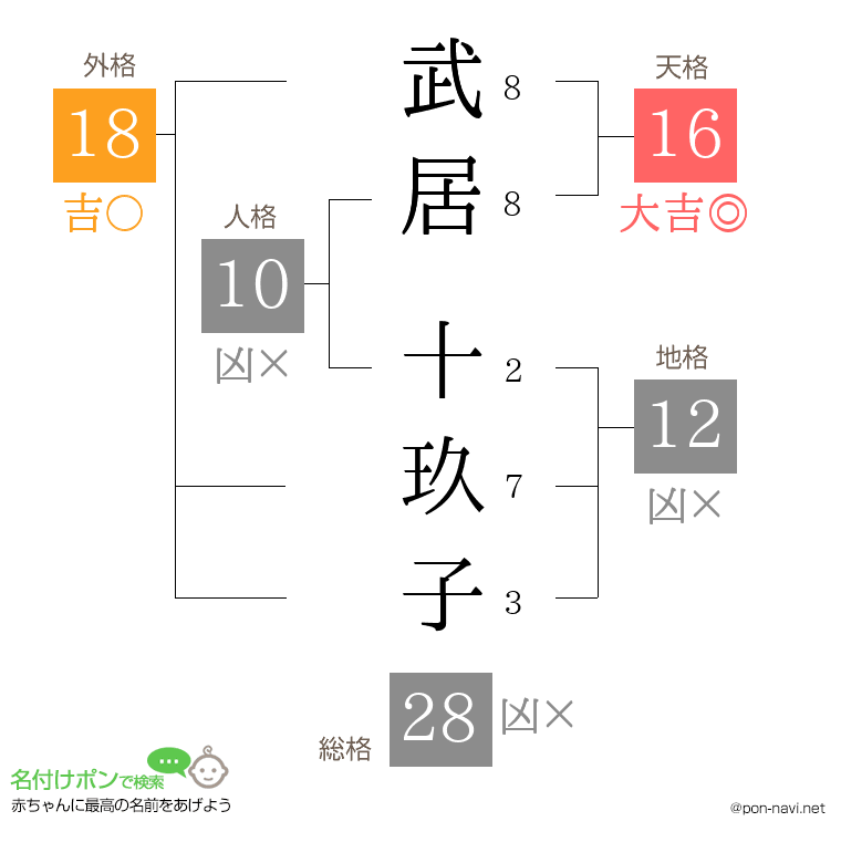 武居 十玖子さんの姓名判断結果