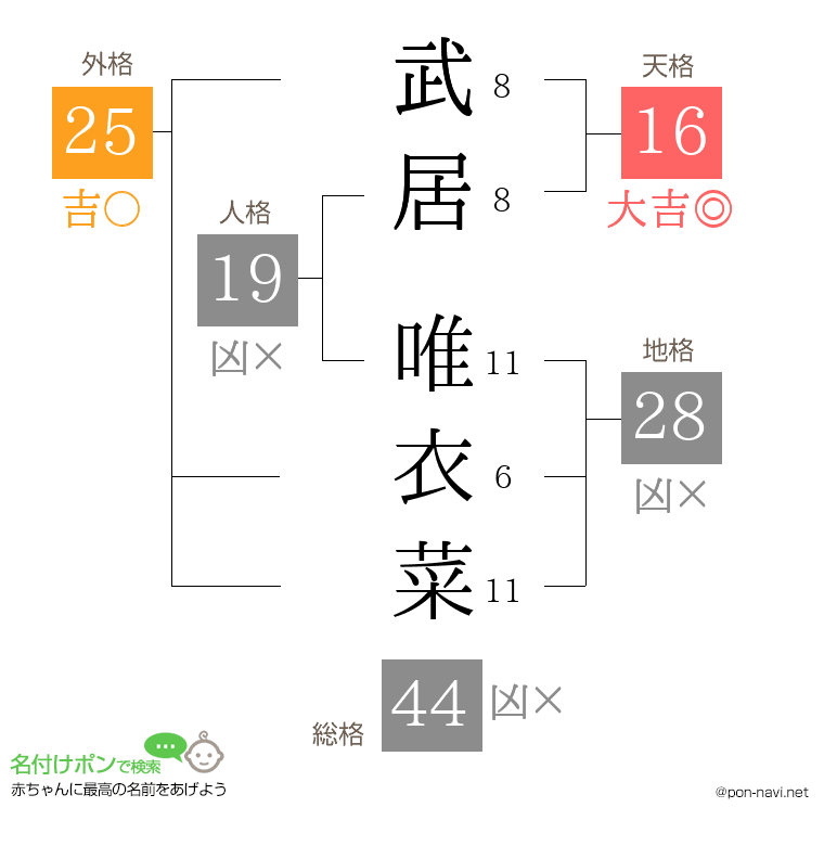 武居 唯衣菜さんの姓名判断結果