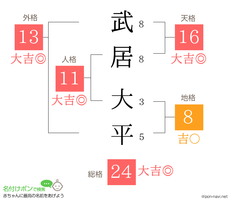 武居 大平さんの姓名判断結果