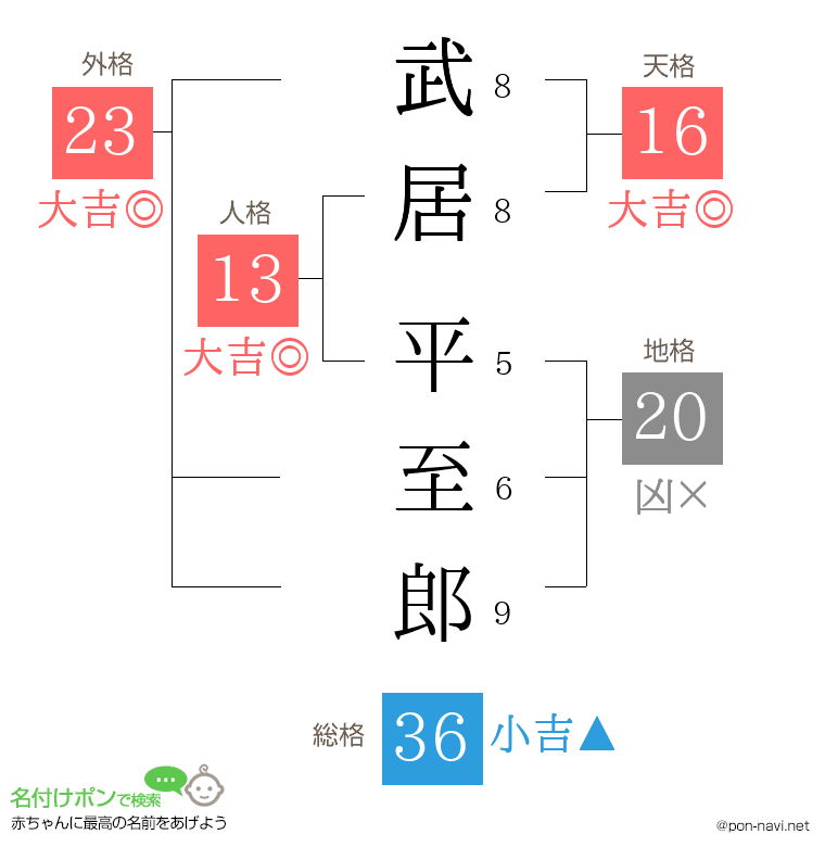 武居 平至郎さんの姓名判断結果