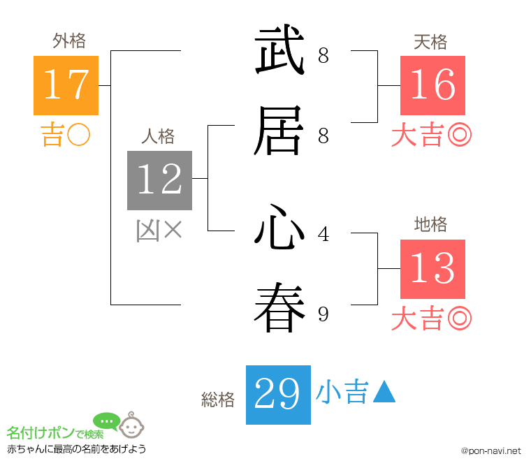 武居 心春さんの姓名判断結果