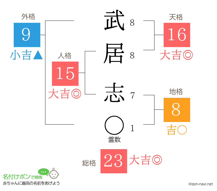 武居 志さんの姓名判断結果