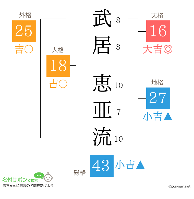 武居 恵亜流さんの姓名判断結果