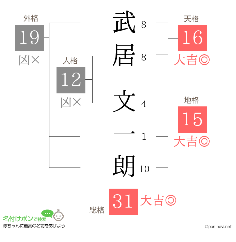 武居 文一朗さんの姓名判断結果