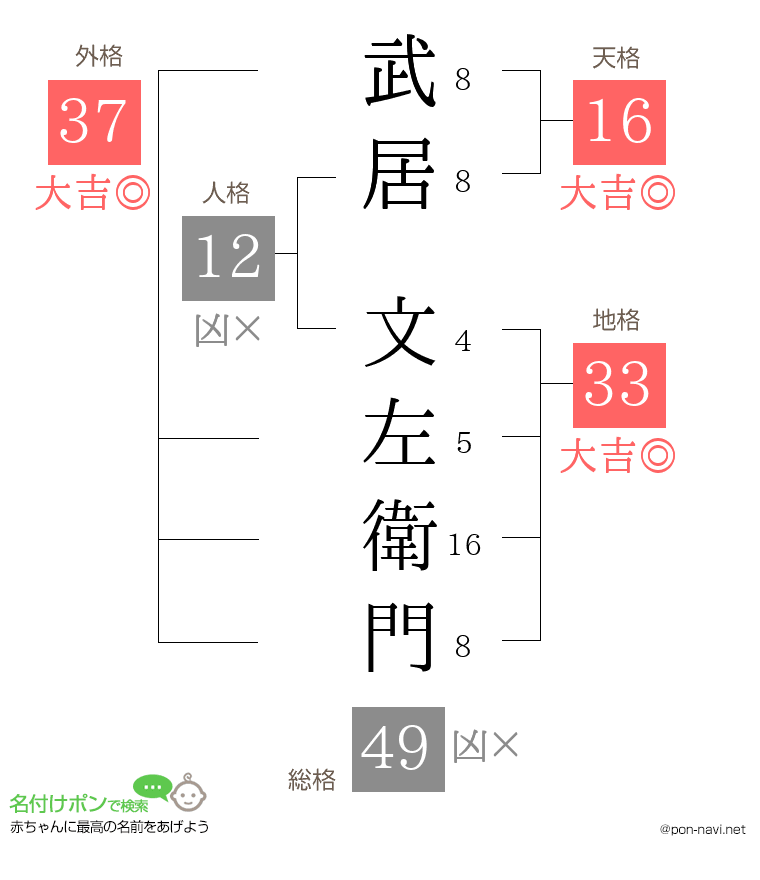 武居 文左衛門さんの姓名判断結果
