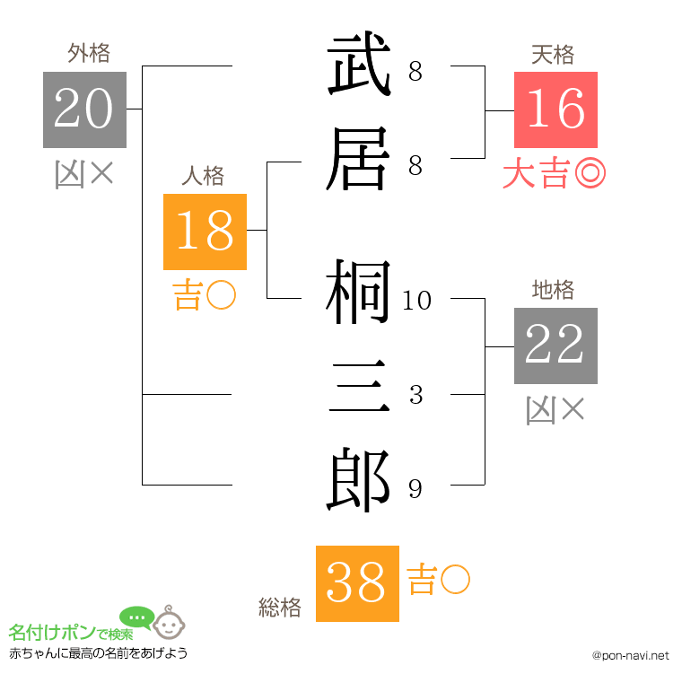 武居 桐三郎さんの姓名判断結果
