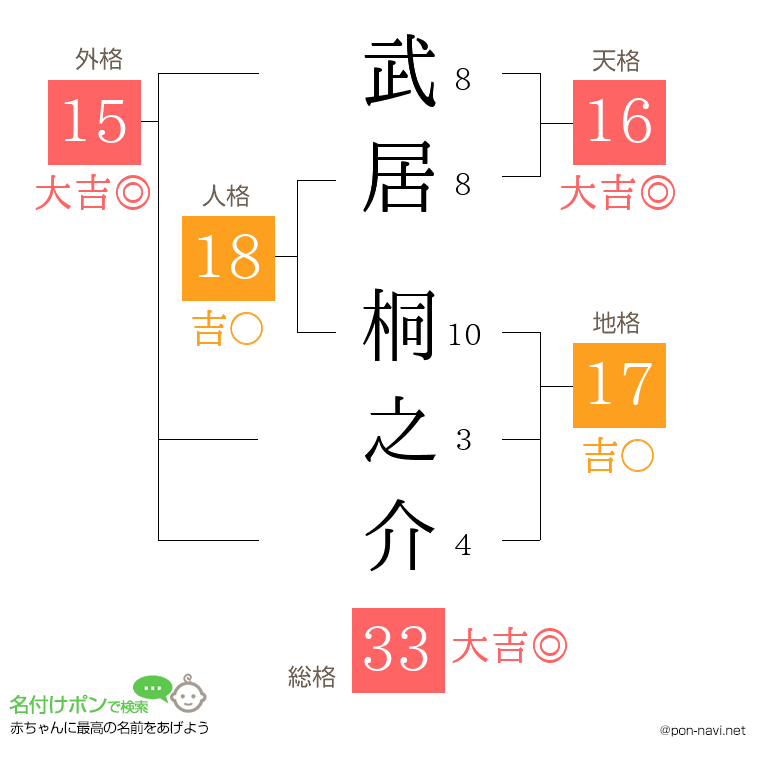 武居 桐之介さんの姓名判断結果