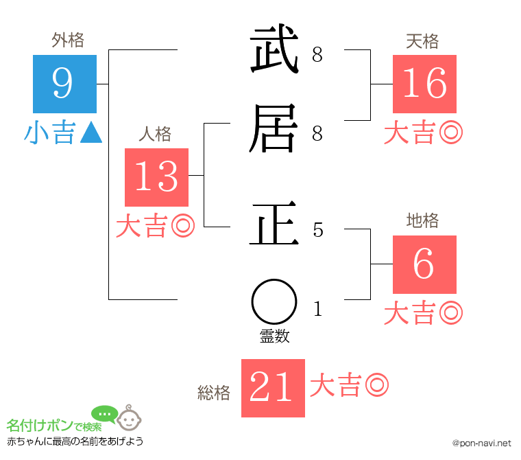 武居 正さんの姓名判断結果