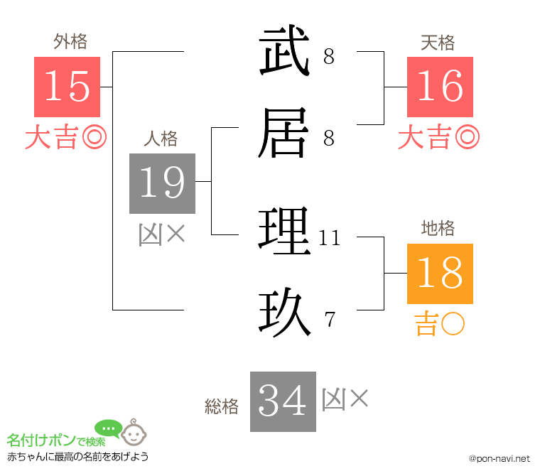 武居 理玖さんの姓名判断結果