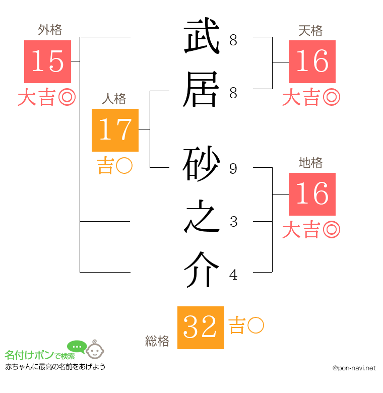 武居 砂之介さんの姓名判断結果