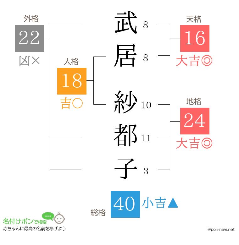 武居 紗都子さんの姓名判断結果