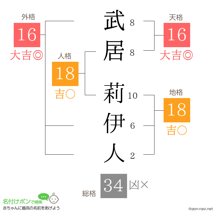 武居 莉伊人さんの姓名判断結果
