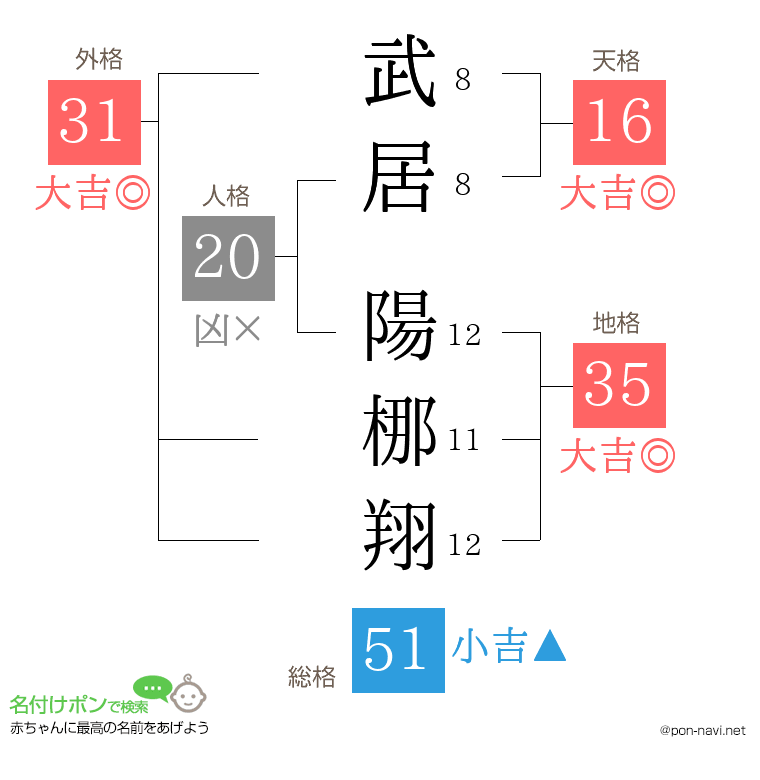 武居 陽梛翔さんの姓名判断結果