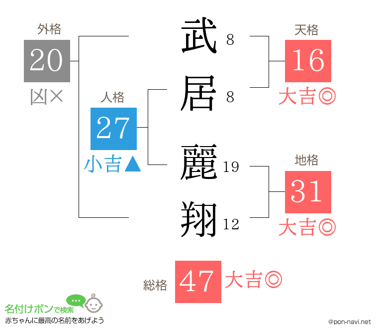 武居 麗翔さんの姓名判断結果