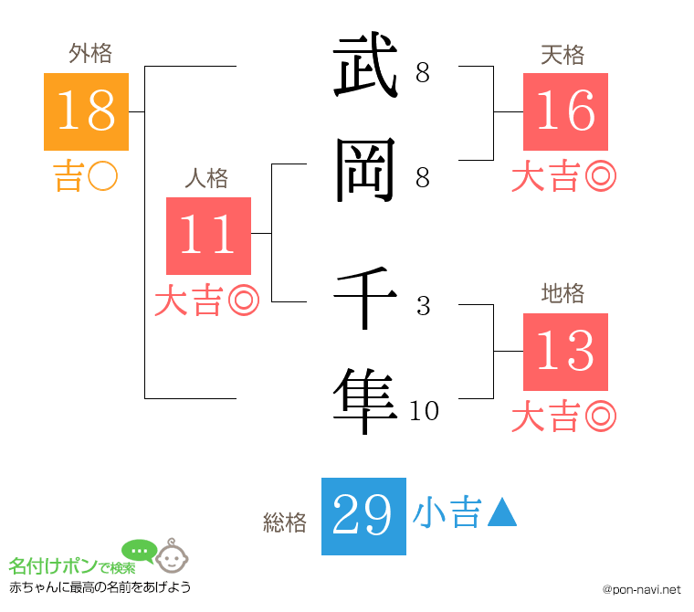 武岡 千隼さんの姓名判断結果
