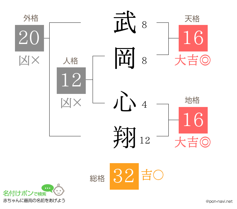 武岡 心翔さんの姓名判断結果