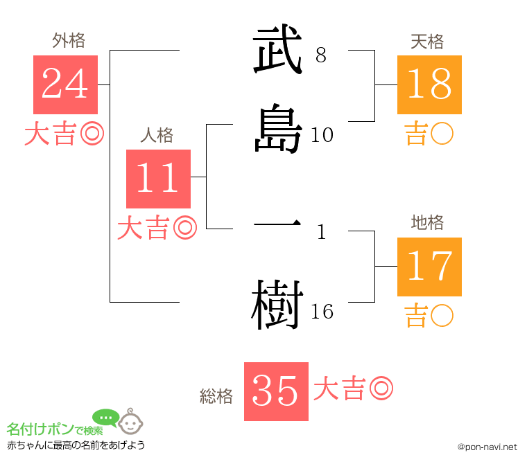 武島 一樹さんの姓名判断結果