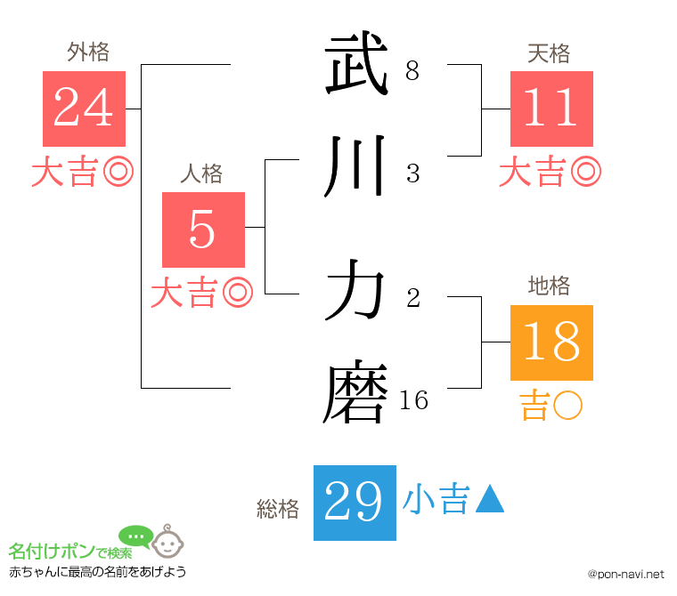 武川 力磨さんの姓名判断結果