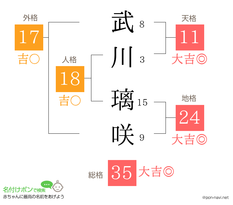 武川 璃咲さんの姓名判断結果