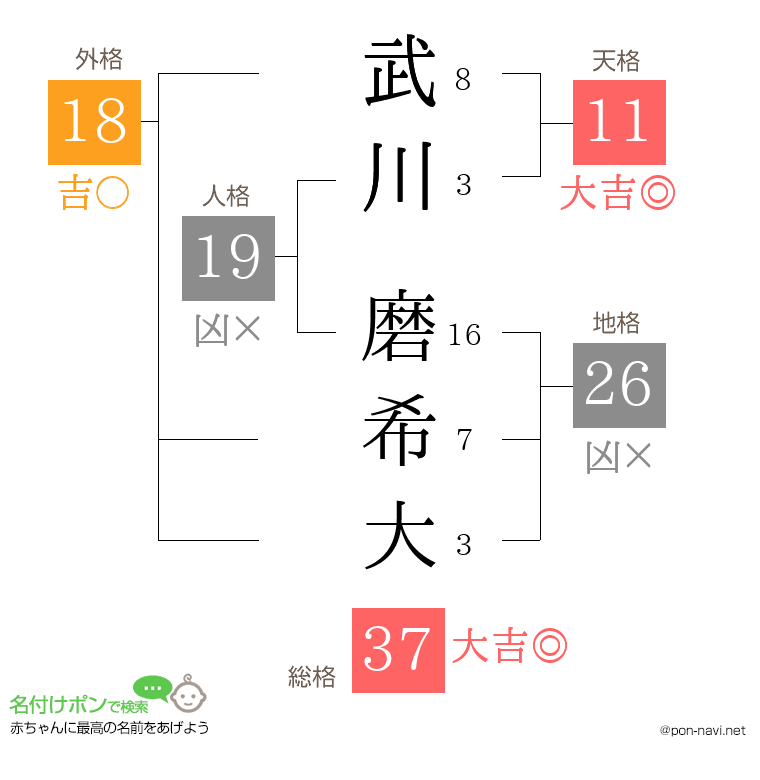 武川 磨希大さんの姓名判断結果
