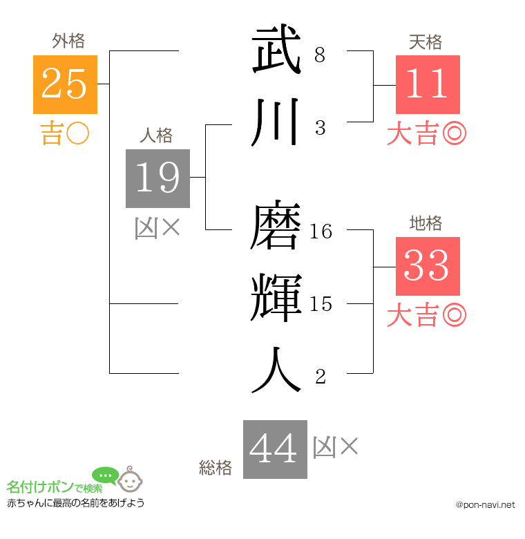 武川 磨輝人さんの姓名判断結果