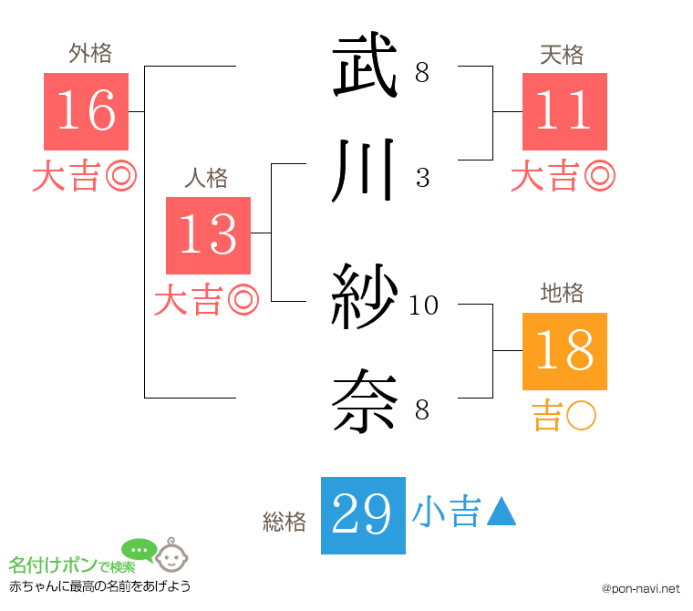 武川 紗奈さんの姓名判断結果