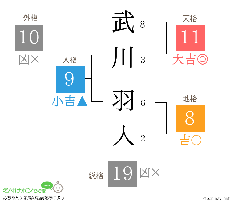武川 羽入さんの姓名判断結果