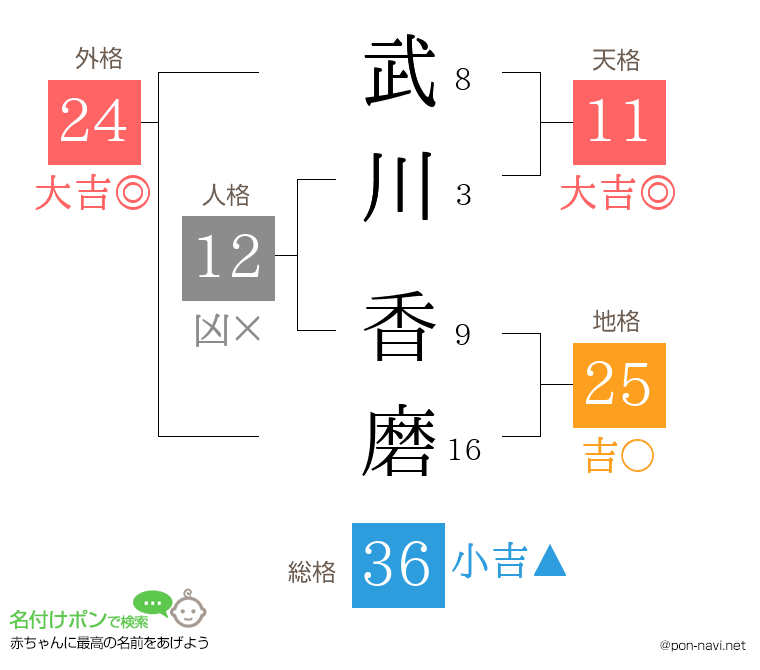 武川 香磨さんの姓名判断結果