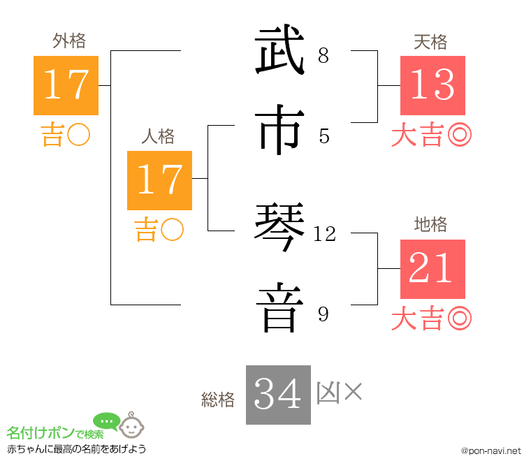 武市 琴音さんの姓名判断結果