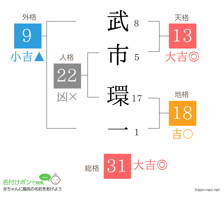 武市 環一さんの姓名判断結果