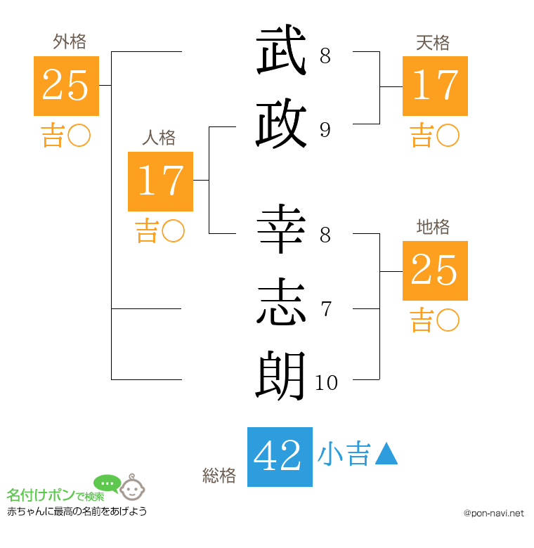 武政 幸志朗さんの姓名判断結果