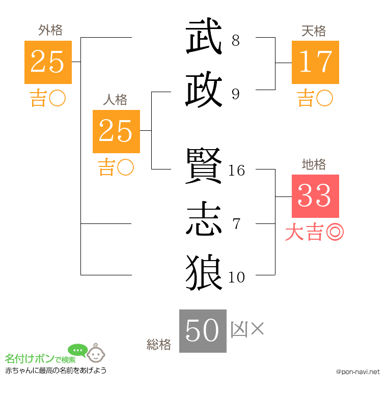 武政 賢志狼さんの姓名判断結果