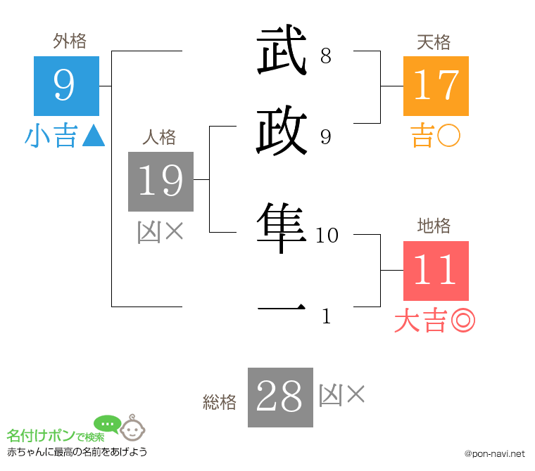 武政 隼一さんの姓名判断結果