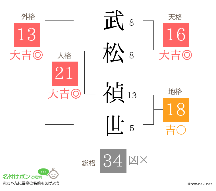 武松 禎世さんの姓名判断結果