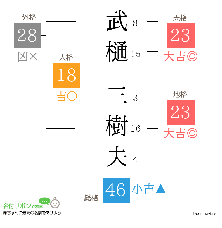 武樋 三樹夫さんの姓名判断結果