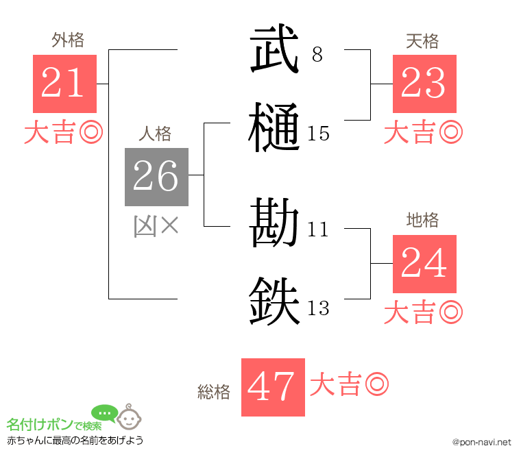 武樋 勘鉄さんの姓名判断結果