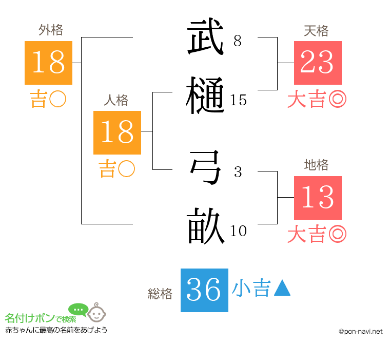 武樋 弓畝さんの姓名判断結果