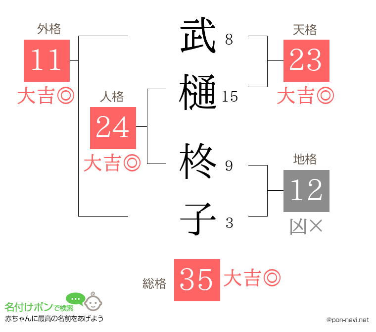 武樋 柊子さんの姓名判断結果