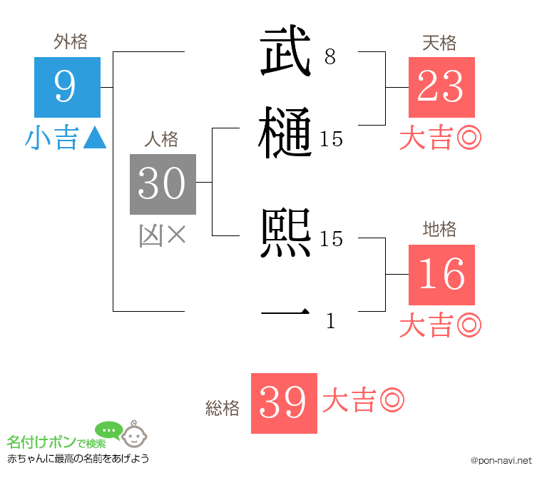 武樋 熙一さんの姓名判断結果