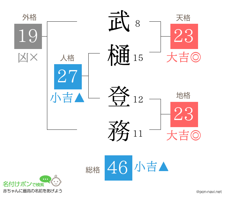 武樋 登務さんの姓名判断結果